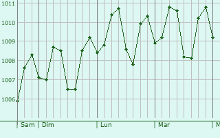 Graphe de la pression atmosphrique prvue pour Bandar Labuan