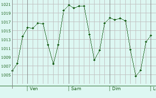 Graphe de la pression atmosphérique prévue pour Temascalcingo