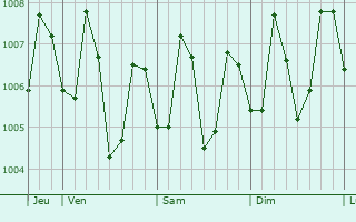 Graphe de la pression atmosphérique prévue pour Orong