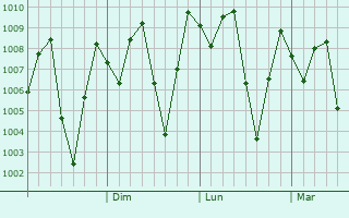 Graphe de la pression atmosphrique prvue pour Wiang Sa