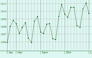 Graphe de la pression atmosphrique prvue pour Gombong
