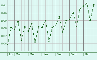 Graphe de la pression atmosphrique prvue pour Adiwerna