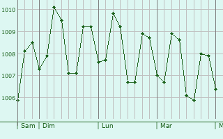 Graphe de la pression atmosphérique prévue pour Sanga-Sanga
