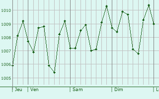 Graphe de la pression atmosphrique prvue pour Tayu