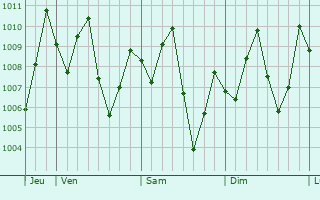 Graphe de la pression atmosphrique prvue pour Ndom