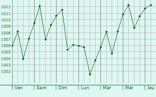 Graphe de la pression atmosphérique prévue pour Qarchak