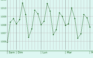 Graphe de la pression atmosphérique prévue pour Mabinay