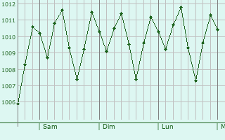 Graphe de la pression atmosphrique prvue pour Nat