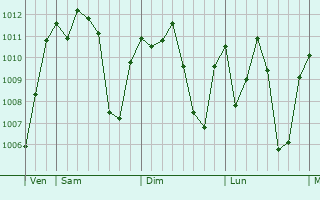 Graphe de la pression atmosphrique prvue pour Sanniquellie