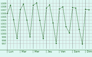 Graphe de la pression atmosphrique prvue pour La Joya