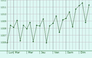 Graphe de la pression atmosphrique prvue pour Margasari