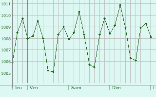 Graphe de la pression atmosphrique prvue pour Mansilingan
