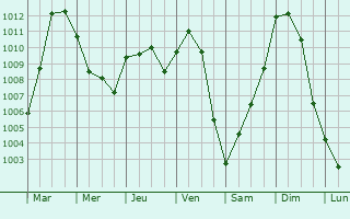Graphe de la pression atmosphrique prvue pour Jouy-Mauvoisin