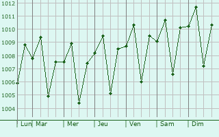 Graphe de la pression atmosphrique prvue pour Malvar