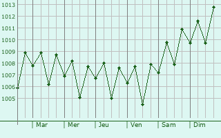 Graphe de la pression atmosphrique prvue pour Cochin
