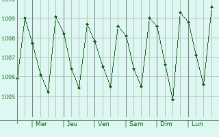 Graphe de la pression atmosphrique prvue pour Nuwara Eliya
