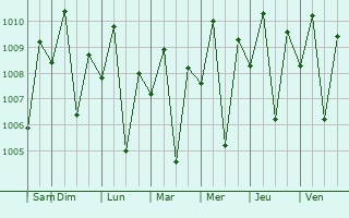 Graphe de la pression atmosphrique prvue pour Buayan
