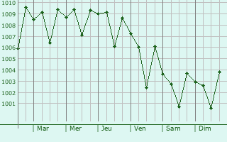 Graphe de la pression atmosphrique prvue pour Tiruvottiyur