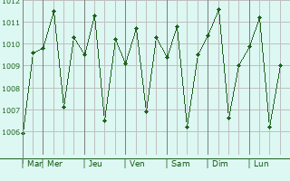 Graphe de la pression atmosphrique prvue pour Nagtipunan
