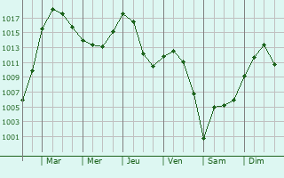 Graphe de la pression atmosphrique prvue pour Vidaillat