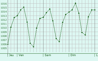 Graphe de la pression atmosphrique prvue pour Zambezi