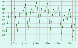 Graphe de la pression atmosphrique prvue pour Mungaa