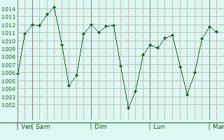 Graphe de la pression atmosphérique prévue pour Aksum