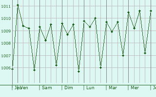 Graphe de la pression atmosphrique prvue pour Mbak
