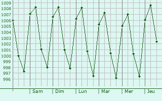 Graphe de la pression atmosphrique prvue pour Iztapalapa