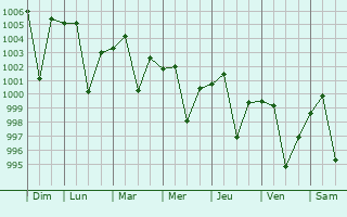 Graphe de la pression atmosphrique prvue pour Mariahu