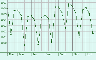 Graphe de la pression atmosphrique prvue pour Harur