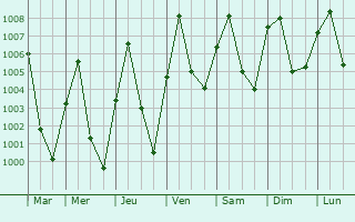 Graphe de la pression atmosphrique prvue pour Smrang