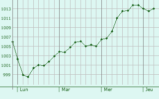 Graphe de la pression atmosphérique prévue pour Bagnols-en-Forêt