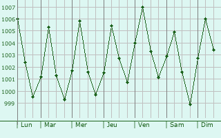 Graphe de la pression atmosphrique prvue pour Garoua