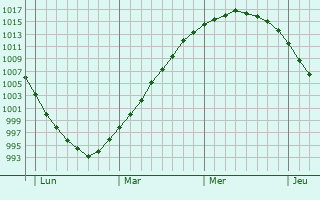 Graphe de la pression atmosphérique prévue pour Hatfield