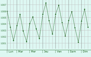 Graphe de la pression atmosphrique prvue pour Sing Buri