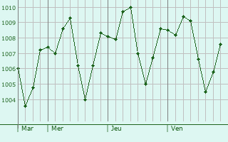 Graphe de la pression atmosphérique prévue pour Ta`izz