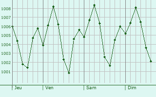 Graphe de la pression atmosphrique prvue pour Basmat