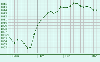 Graphe de la pression atmosphrique prvue pour Servis-en-Val