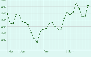 Graphe de la pression atmosphérique prévue pour Wonsan