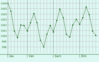 Graphe de la pression atmosphrique prvue pour Satrikh