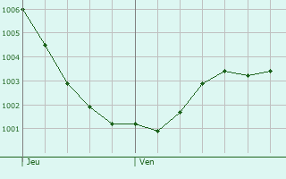 Graphe de la pression atmosphrique prvue pour Wisch