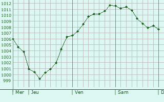 Graphe de la pression atmosphrique prvue pour Reigate