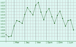 Graphe de la pression atmosphrique prvue pour Rexburg