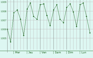 Graphe de la pression atmosphrique prvue pour Amagunze