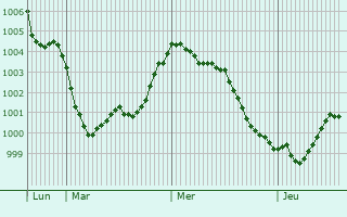 Graphe de la pression atmosphérique prévue pour Casarza Ligure