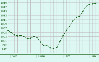 Graphe de la pression atmosphrique prvue pour Sainte-Ccile