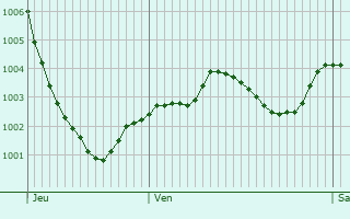 Graphe de la pression atmosphrique prvue pour Dudley