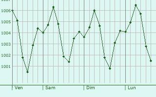 Graphe de la pression atmosphrique prvue pour Sambhar