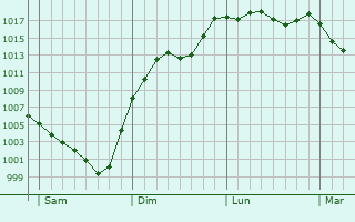 Graphe de la pression atmosphrique prvue pour Pontcharraud
